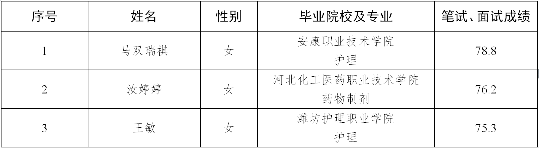 關(guān)于對(duì)擬聘用人員公示的公告(圖1)